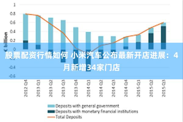 股票配资行情如何 小米汽车公布最新开店进展：4月新增34家门店
